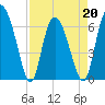Tide chart for Threemile Cut, Altamaha River, Georgia on 2022/04/20