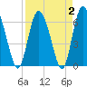 Tide chart for Threemile Cut, Altamaha River, Georgia on 2022/04/2