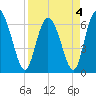 Tide chart for Threemile Cut, Altamaha River, Georgia on 2022/04/4