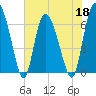 Tide chart for Threemile Cut, Altamaha River, Georgia on 2022/05/18