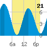 Tide chart for Threemile Cut, Altamaha River, Georgia on 2022/05/21