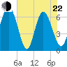 Tide chart for Threemile Cut, Altamaha River, Georgia on 2022/05/22
