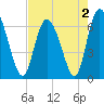 Tide chart for Threemile Cut, Altamaha River, Georgia on 2022/05/2