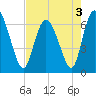 Tide chart for Threemile Cut, Altamaha River, Georgia on 2022/05/3