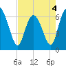 Tide chart for Threemile Cut, Altamaha River, Georgia on 2022/05/4