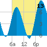 Tide chart for Threemile Cut, Altamaha River, Georgia on 2022/06/13