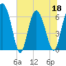 Tide chart for Threemile Cut, Altamaha River, Georgia on 2022/06/18