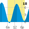 Tide chart for Threemile Cut, Altamaha River, Georgia on 2022/07/18