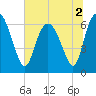 Tide chart for Threemile Cut, Altamaha River, Georgia on 2022/07/2