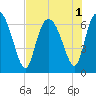 Tide chart for Threemile Cut entrance, Georgia on 2022/08/1