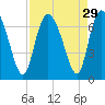 Tide chart for Threemile Cut entrance, Georgia on 2022/08/29