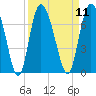 Tide chart for Threemile Cut, Altamaha River, Georgia on 2022/09/11