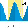 Tide chart for Threemile Cut, Altamaha River, Georgia on 2022/09/14