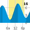 Tide chart for Threemile Cut, Altamaha River, Georgia on 2022/09/16