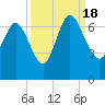 Tide chart for Threemile Cut, Altamaha River, Georgia on 2022/09/18