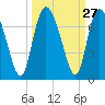 Tide chart for Threemile Cut, Altamaha River, Georgia on 2022/09/27