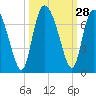 Tide chart for Threemile Cut, Altamaha River, Georgia on 2022/09/28
