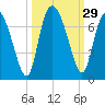 Tide chart for Threemile Cut, Altamaha River, Georgia on 2022/09/29