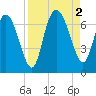 Tide chart for Threemile Cut, Altamaha River, Georgia on 2022/09/2