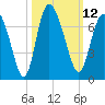 Tide chart for Threemile Cut, Altamaha River, Georgia on 2022/10/12