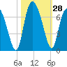 Tide chart for Threemile Cut, Altamaha River, Georgia on 2022/10/28