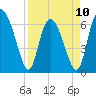 Tide chart for Threemile Cut, Altamaha River, Georgia on 2023/04/10