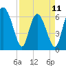 Tide chart for Threemile Cut, Altamaha River, Georgia on 2023/04/11