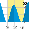 Tide chart for Threemile Cut, Altamaha River, Georgia on 2023/04/22
