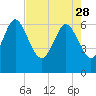 Tide chart for Threemile Cut, Altamaha River, Georgia on 2023/04/28
