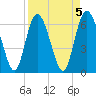 Tide chart for Threemile Cut, Altamaha River, Georgia on 2023/04/5