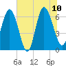 Tide chart for Threemile Cut, Altamaha River, Georgia on 2023/07/10