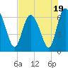 Tide chart for Threemile Cut, Altamaha River, Georgia on 2023/07/19