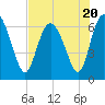 Tide chart for Threemile Cut, Altamaha River, Georgia on 2023/07/20