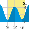 Tide chart for Threemile Cut, Altamaha River, Georgia on 2023/07/21