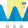Tide chart for Threemile Cut, Altamaha River, Georgia on 2023/07/22