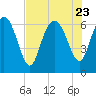 Tide chart for Threemile Cut, Altamaha River, Georgia on 2023/07/23