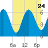 Tide chart for Threemile Cut, Altamaha River, Georgia on 2023/07/24