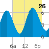 Tide chart for Threemile Cut, Altamaha River, Georgia on 2023/07/26