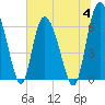 Tide chart for Threemile Cut, Altamaha River, Georgia on 2023/07/4