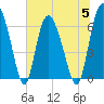 Tide chart for Threemile Cut, Altamaha River, Georgia on 2023/07/5
