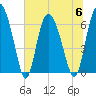 Tide chart for Threemile Cut, Altamaha River, Georgia on 2023/07/6