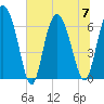 Tide chart for Threemile Cut, Altamaha River, Georgia on 2023/07/7
