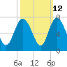Tide chart for Threemile Cut, Altamaha River, Georgia on 2023/10/12