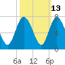 Tide chart for Threemile Cut, Altamaha River, Georgia on 2023/10/13