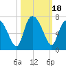Tide chart for Threemile Cut, Altamaha River, Georgia on 2023/10/18
