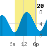 Tide chart for Threemile Cut, Altamaha River, Georgia on 2023/10/20