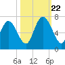 Tide chart for Threemile Cut, Altamaha River, Georgia on 2023/10/22