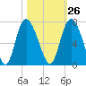 Tide chart for Threemile Cut, Altamaha River, Georgia on 2023/10/26