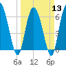Tide chart for Threemile Cut, Altamaha River, Georgia on 2024/03/13