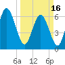 Tide chart for Threemile Cut, Altamaha River, Georgia on 2024/03/16